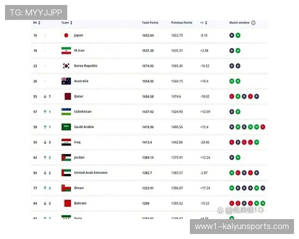 国际足联排名更新 世预赛战绩直接影响各队亚洲杯分组抽签位次